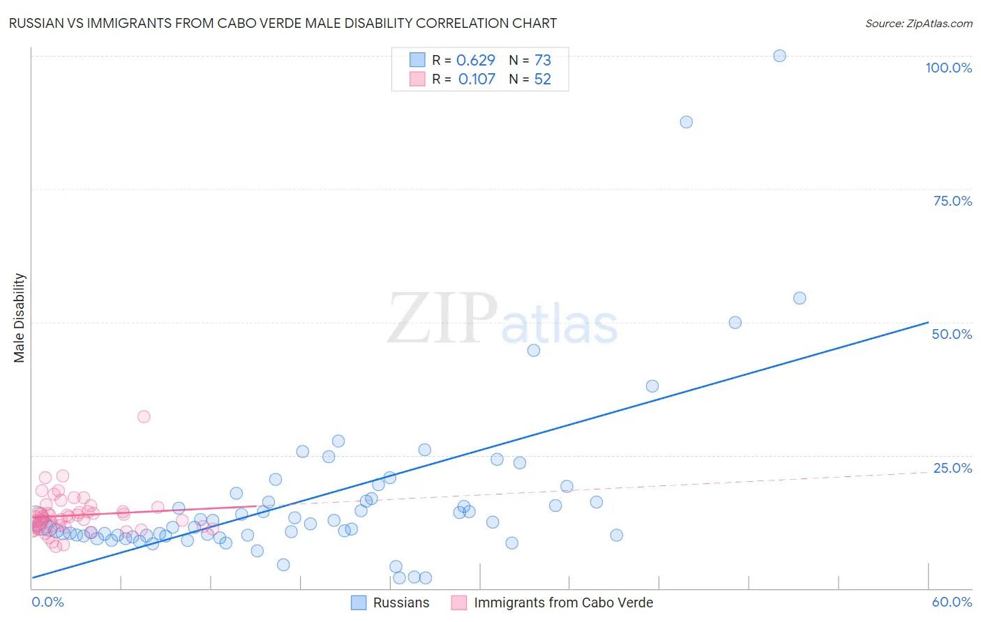 Russian vs Immigrants from Cabo Verde Male Disability