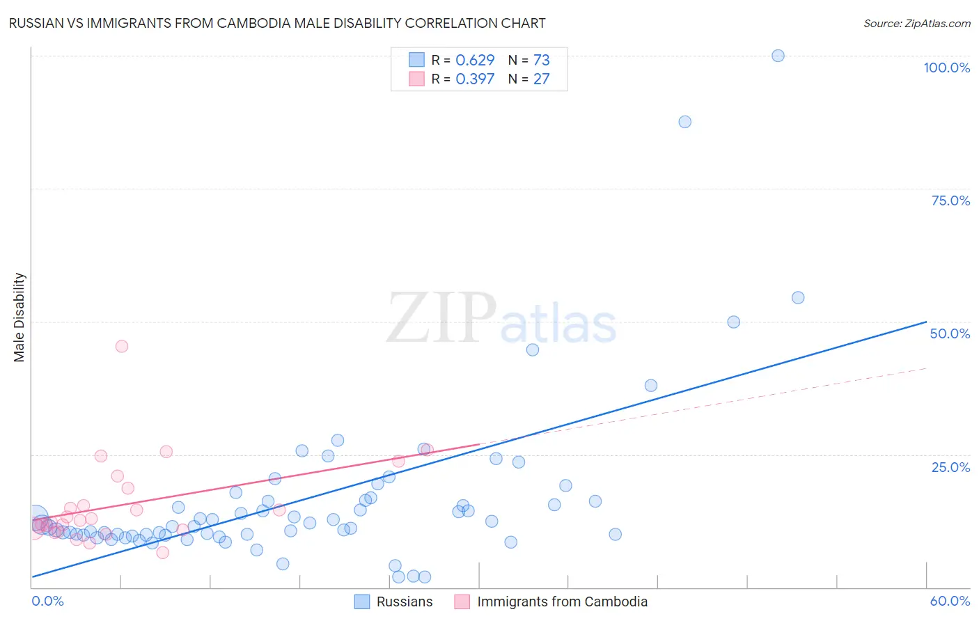 Russian vs Immigrants from Cambodia Male Disability