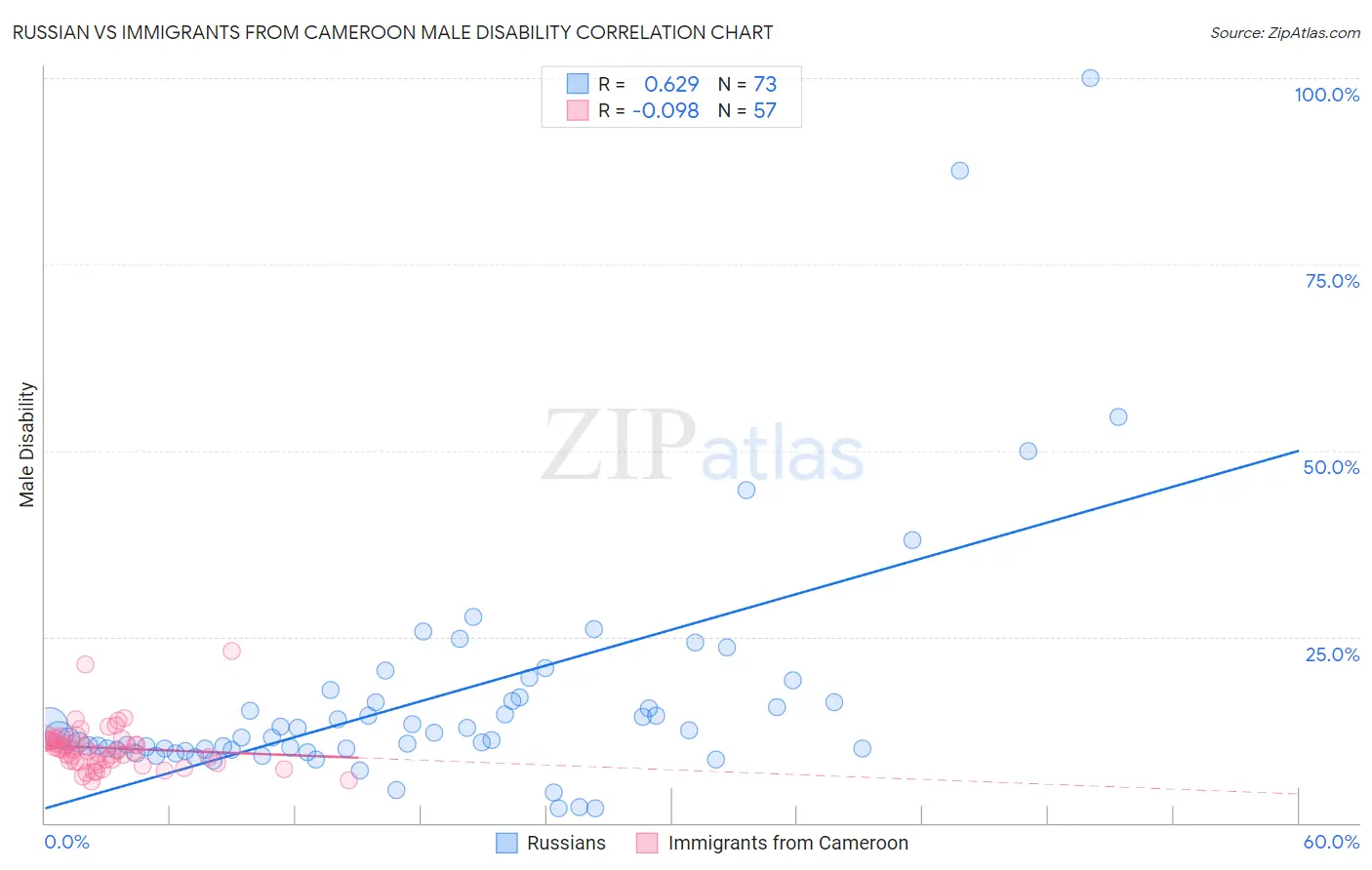 Russian vs Immigrants from Cameroon Male Disability
