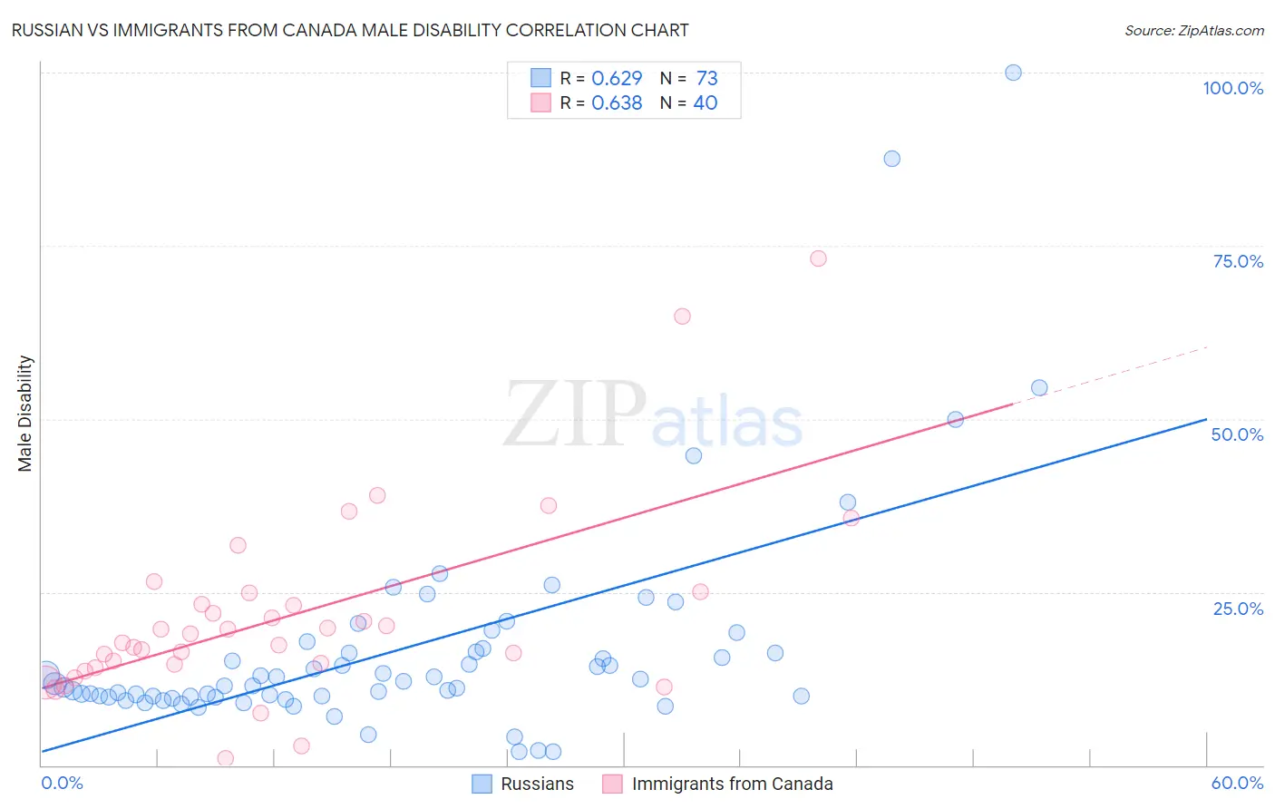 Russian vs Immigrants from Canada Male Disability