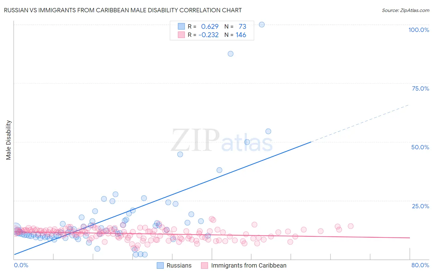 Russian vs Immigrants from Caribbean Male Disability