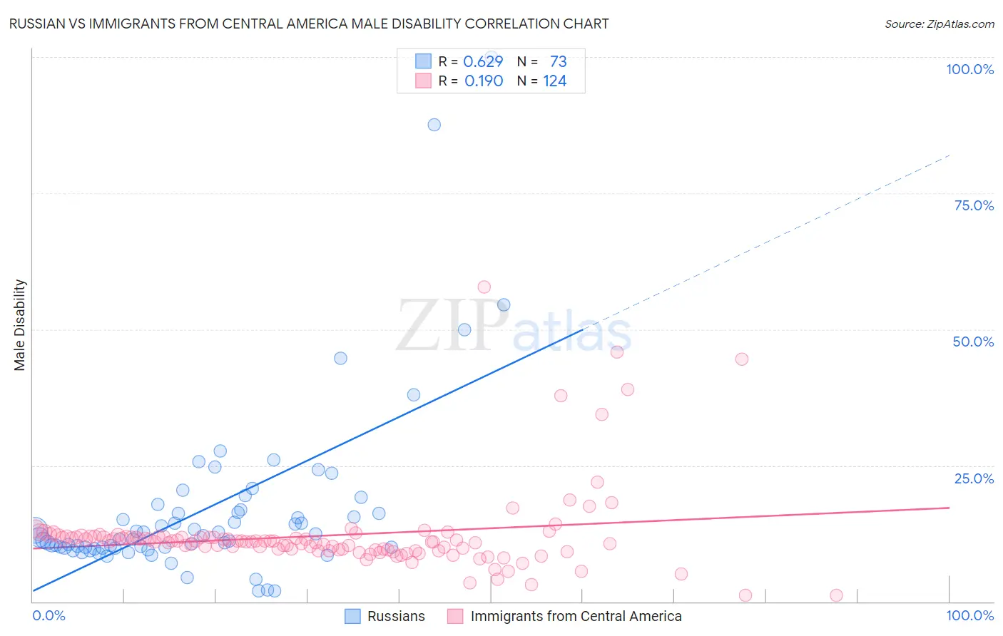 Russian vs Immigrants from Central America Male Disability