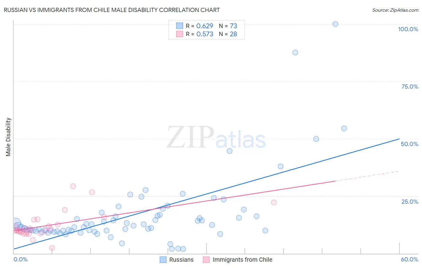 Russian vs Immigrants from Chile Male Disability