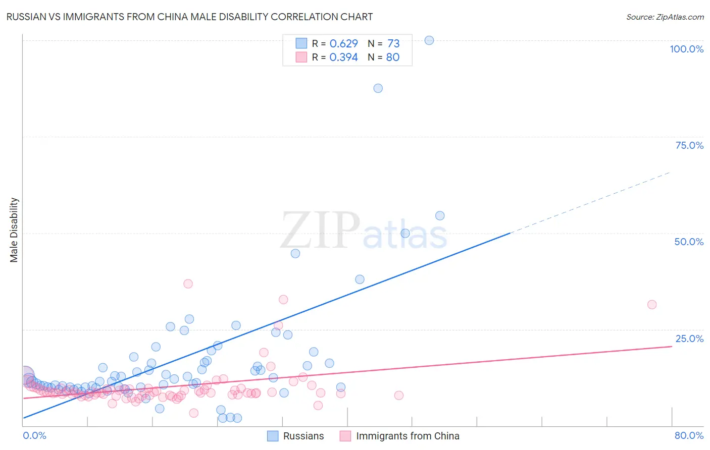 Russian vs Immigrants from China Male Disability