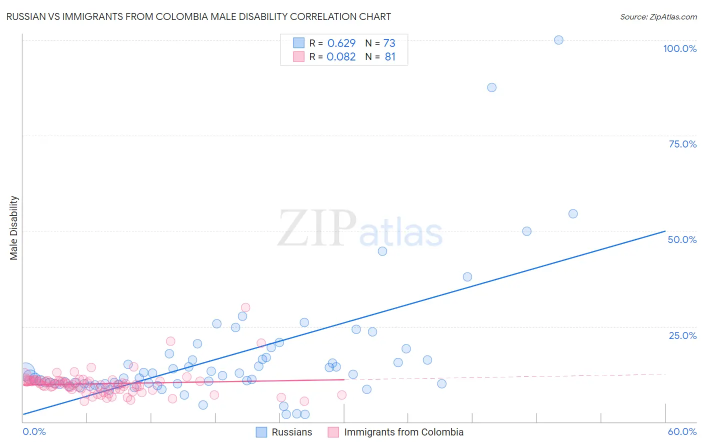 Russian vs Immigrants from Colombia Male Disability