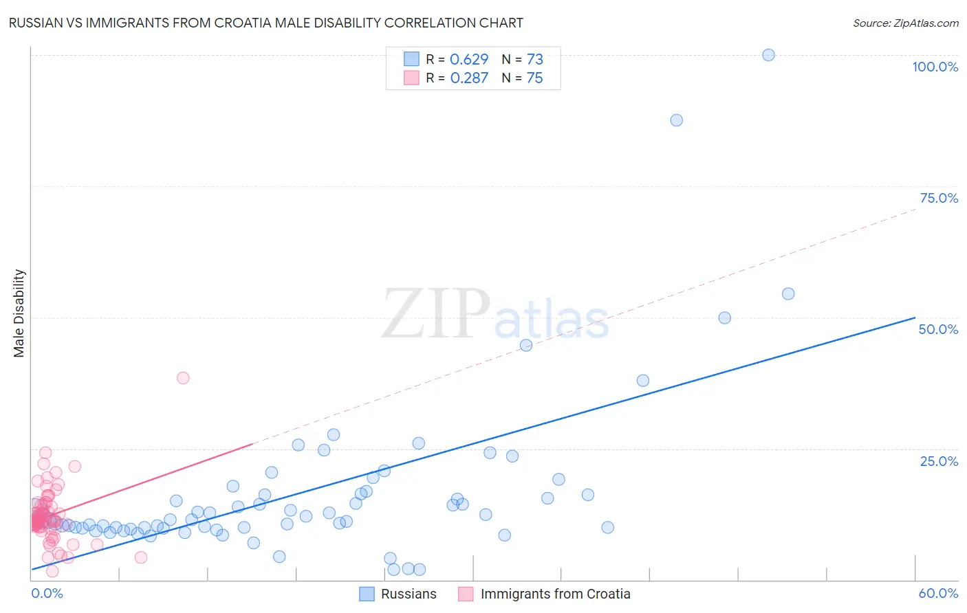 Russian vs Immigrants from Croatia Male Disability