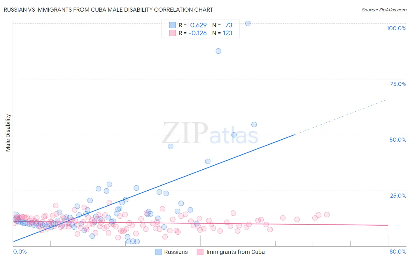 Russian vs Immigrants from Cuba Male Disability