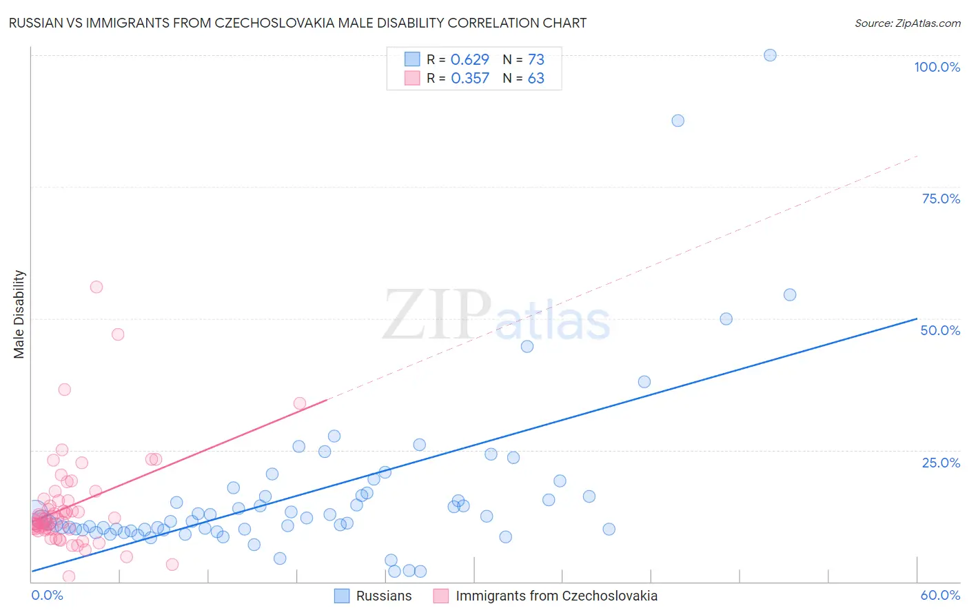 Russian vs Immigrants from Czechoslovakia Male Disability