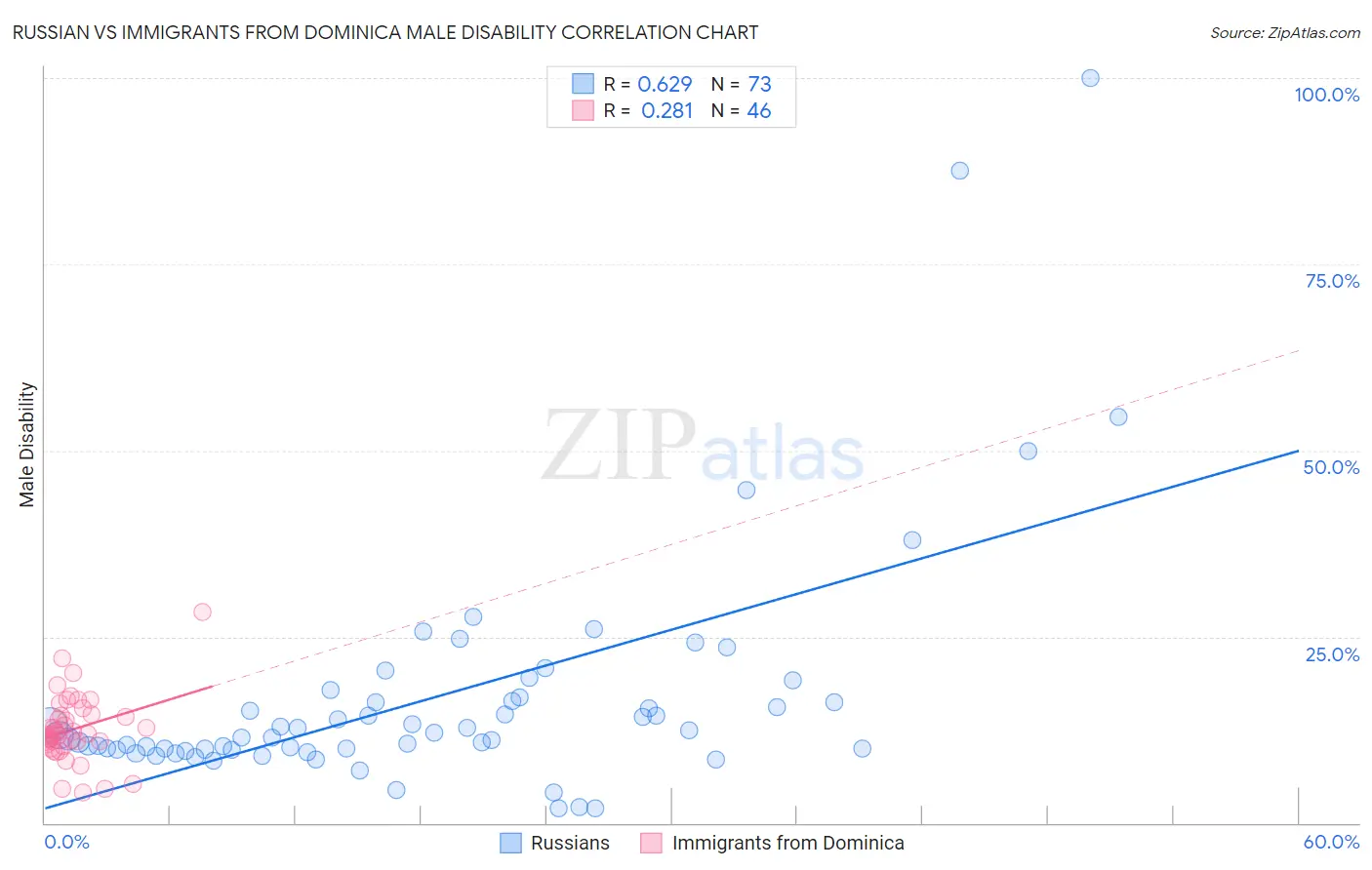 Russian vs Immigrants from Dominica Male Disability