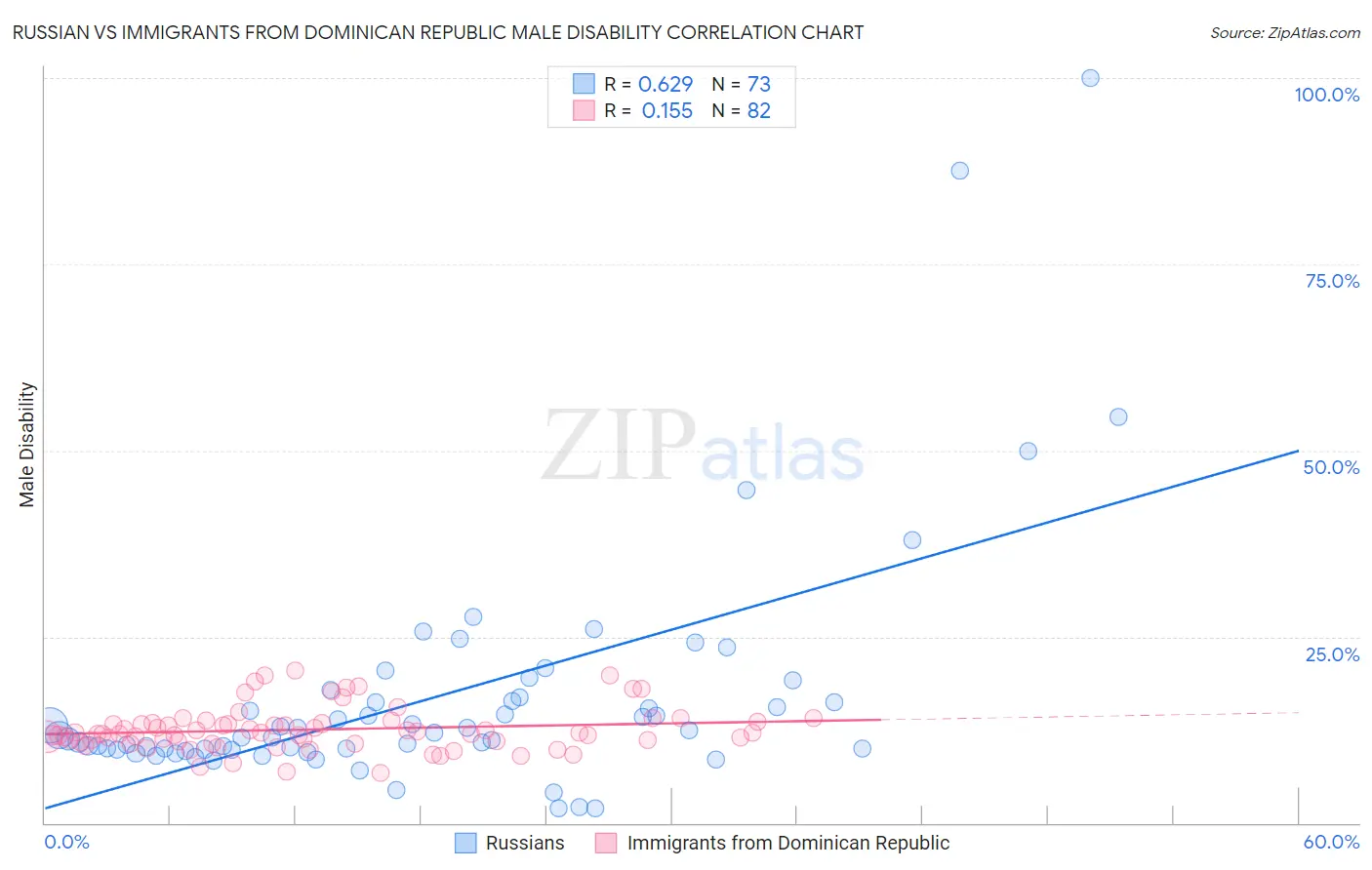 Russian vs Immigrants from Dominican Republic Male Disability