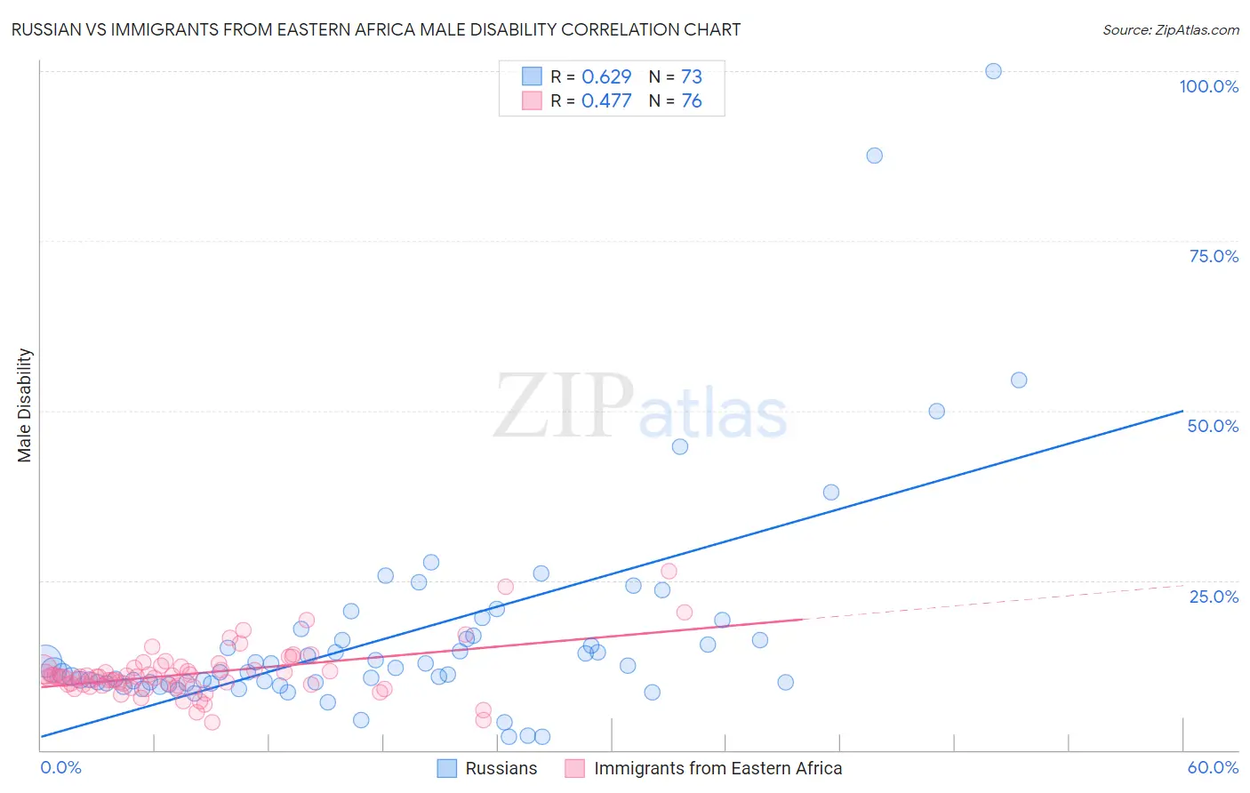 Russian vs Immigrants from Eastern Africa Male Disability
