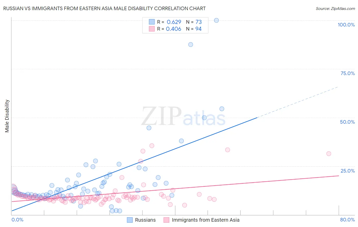 Russian vs Immigrants from Eastern Asia Male Disability