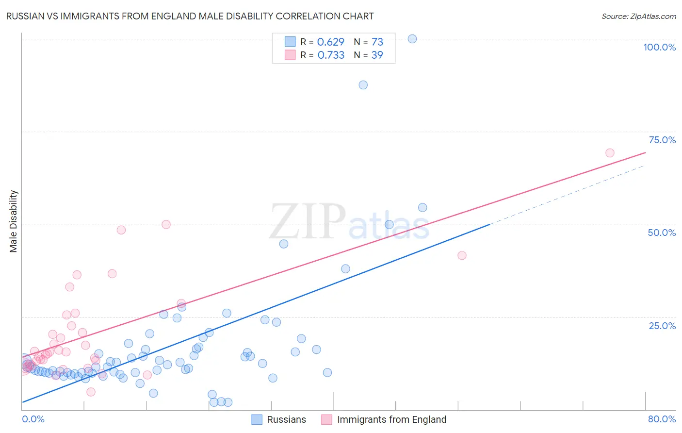 Russian vs Immigrants from England Male Disability