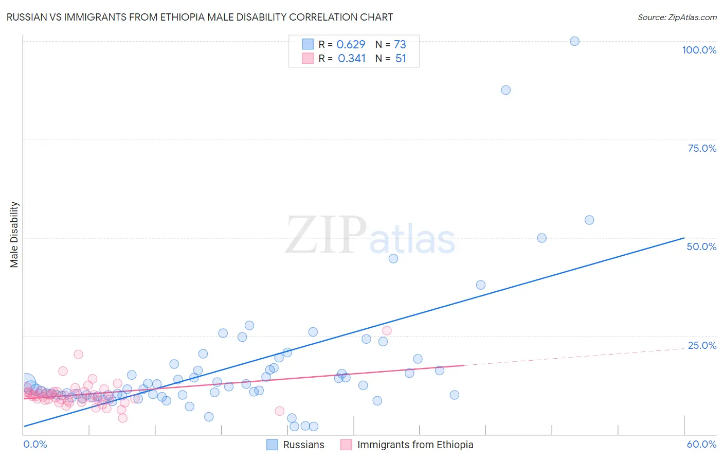 Russian vs Immigrants from Ethiopia Male Disability