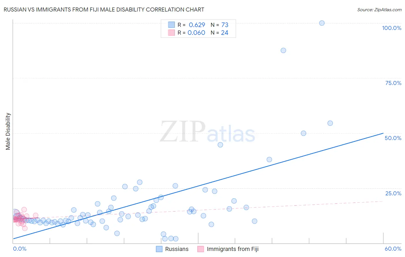 Russian vs Immigrants from Fiji Male Disability
