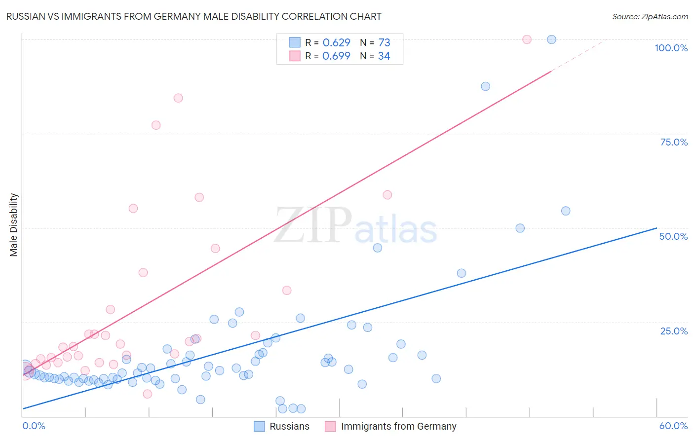 Russian vs Immigrants from Germany Male Disability