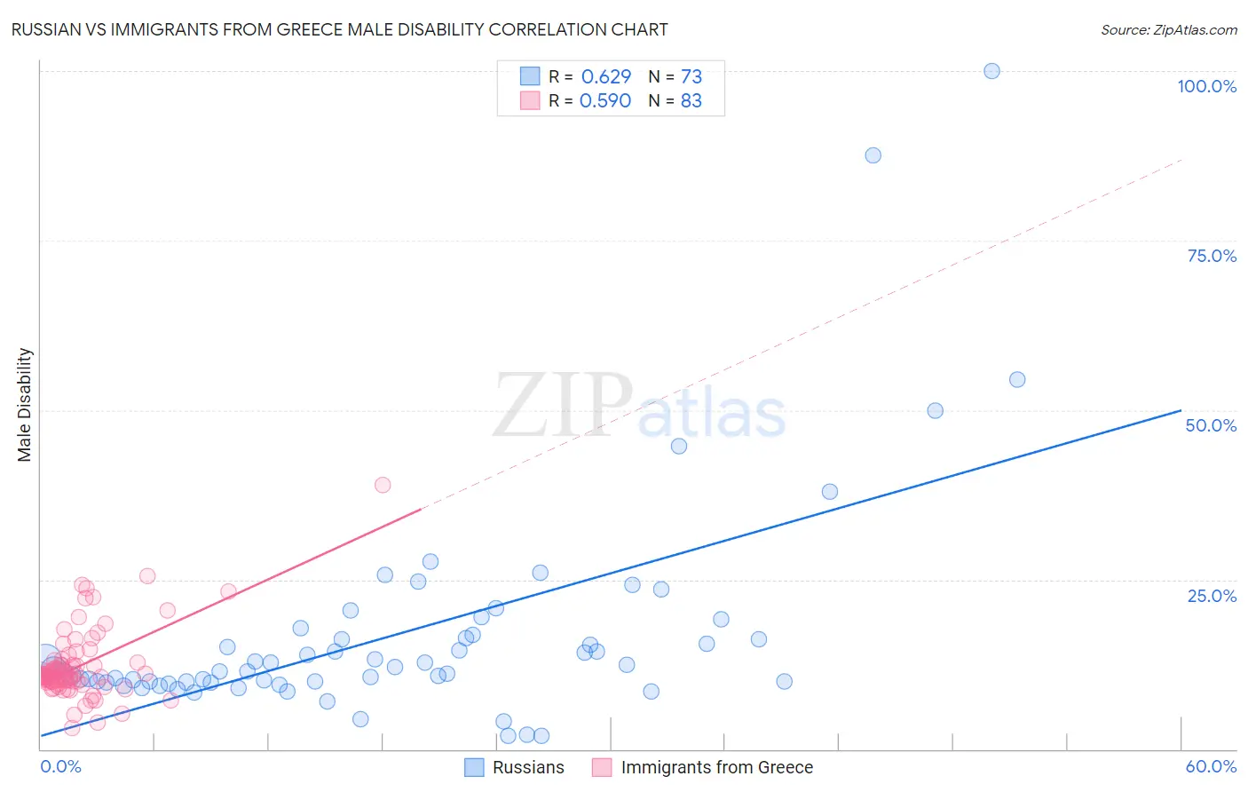 Russian vs Immigrants from Greece Male Disability