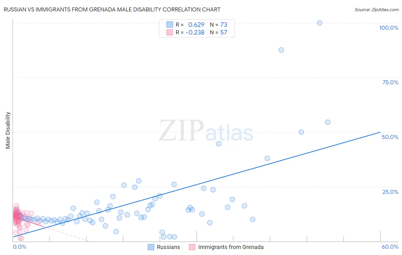 Russian vs Immigrants from Grenada Male Disability