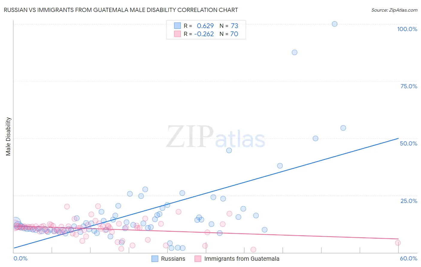 Russian vs Immigrants from Guatemala Male Disability