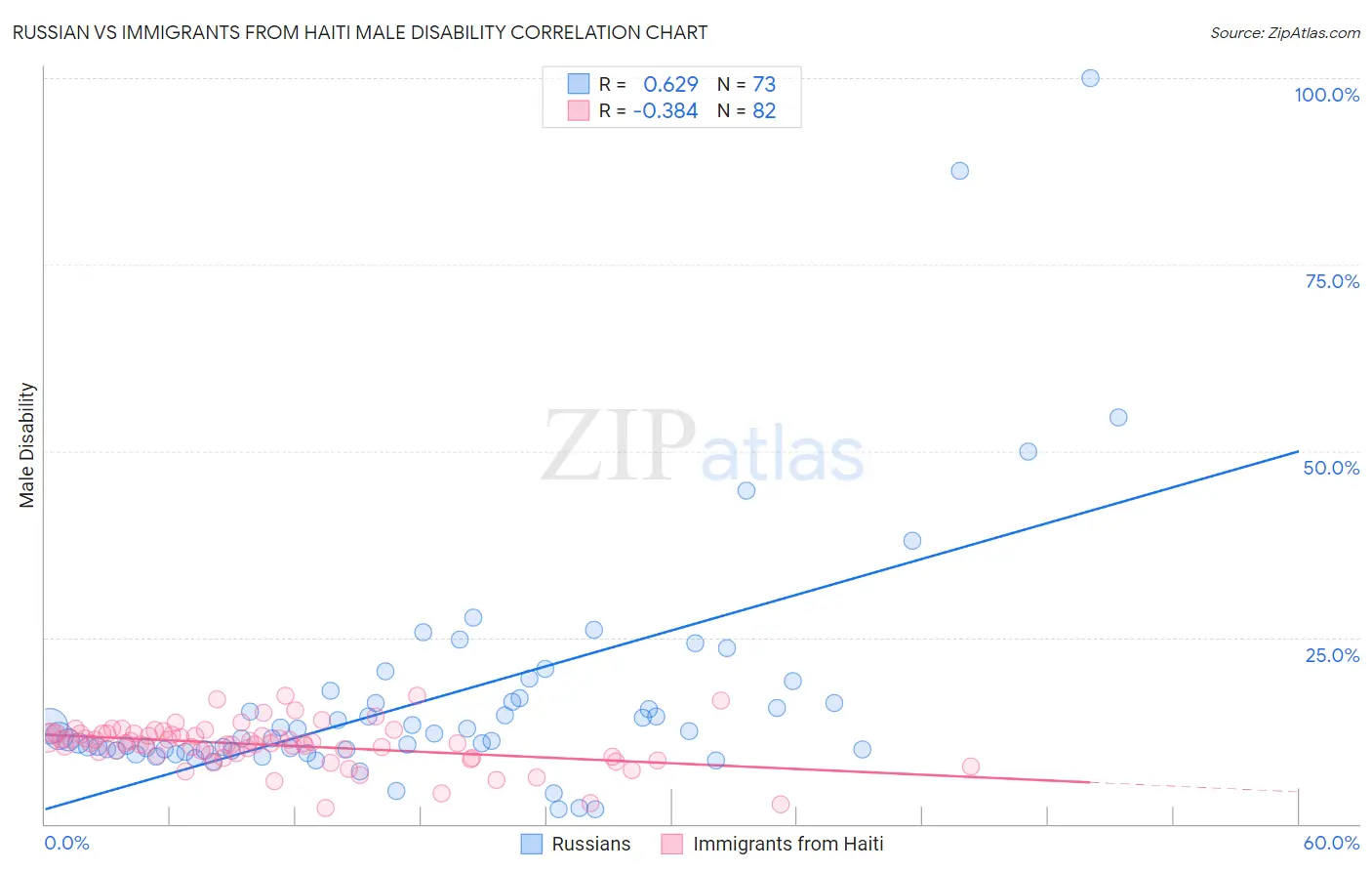 Russian vs Immigrants from Haiti Male Disability