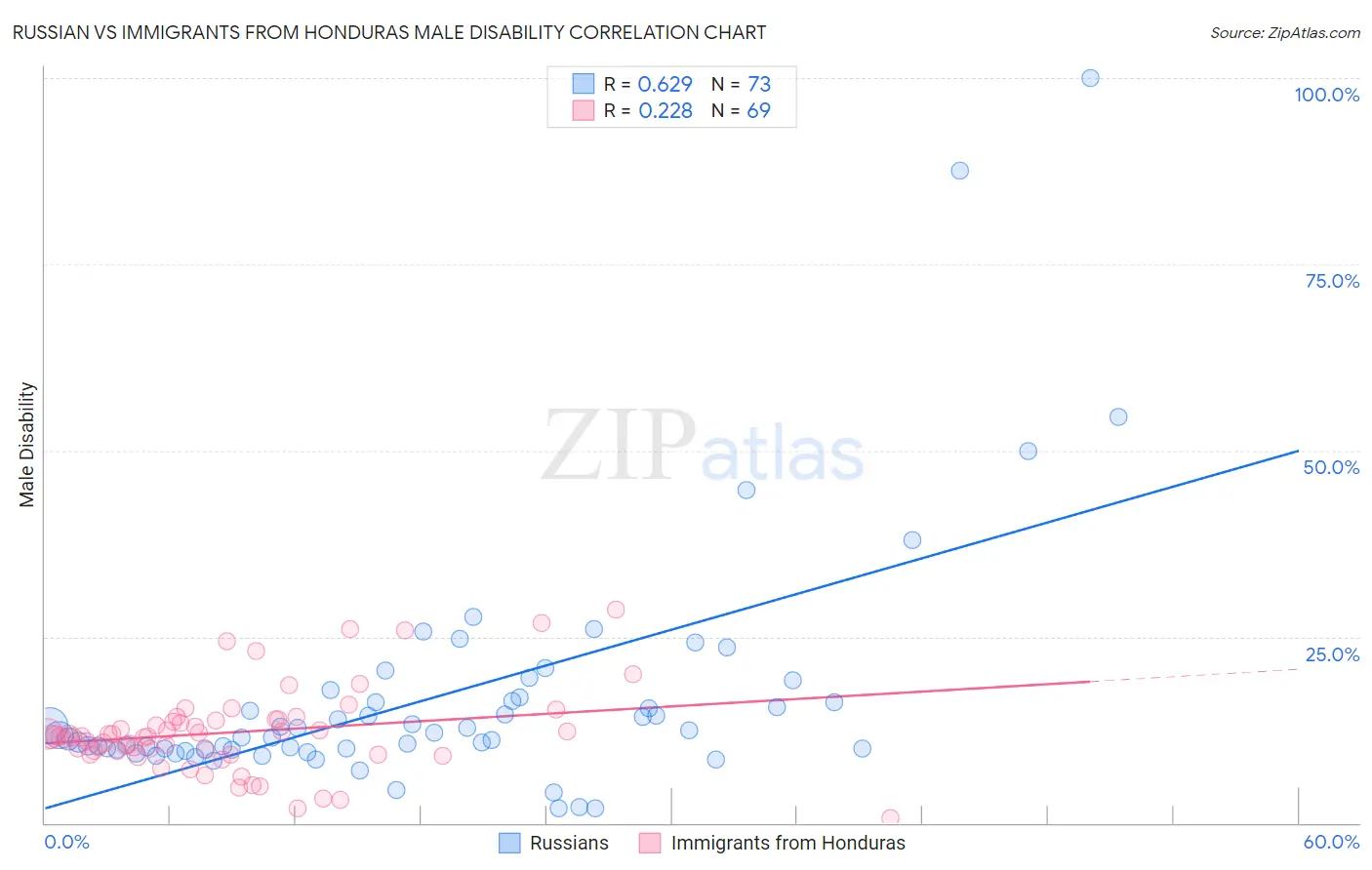 Russian vs Immigrants from Honduras Male Disability