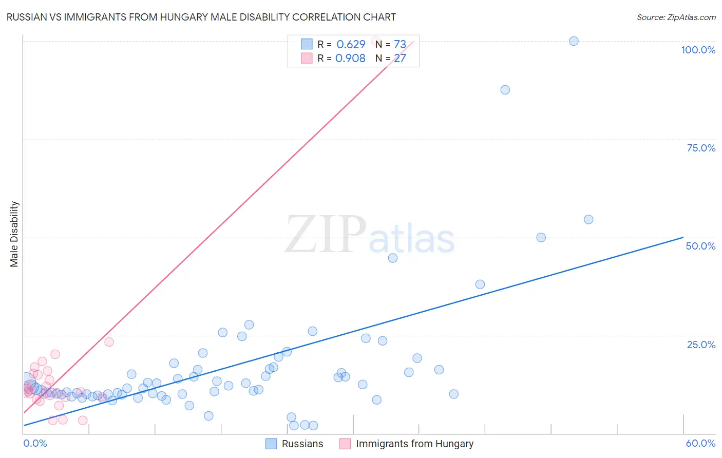 Russian vs Immigrants from Hungary Male Disability
