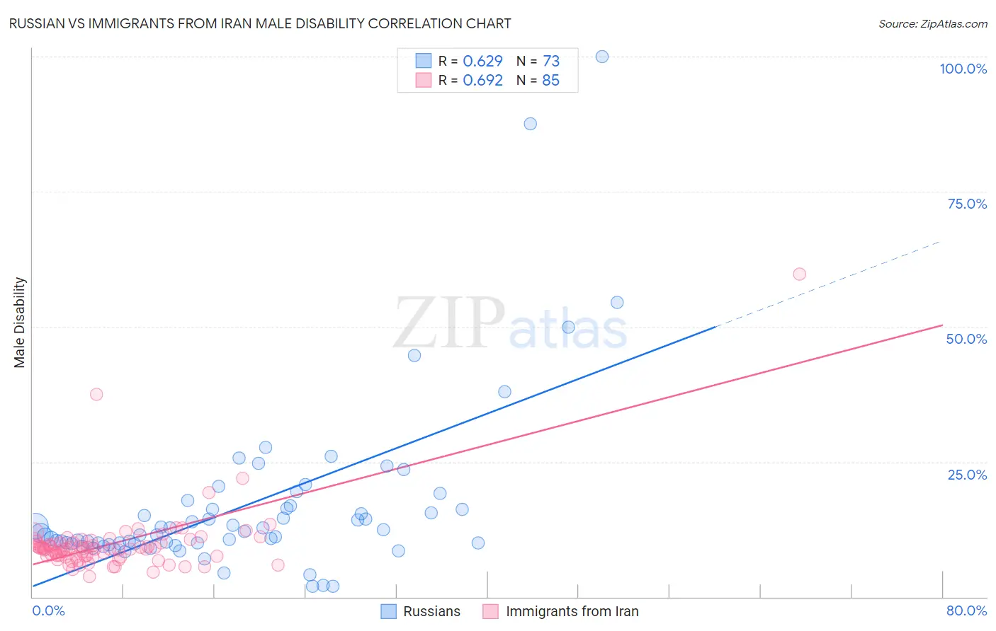 Russian vs Immigrants from Iran Male Disability