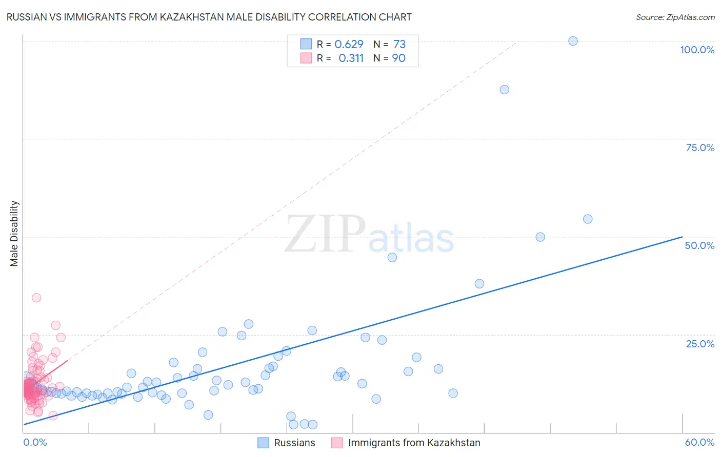 Russian vs Immigrants from Kazakhstan Male Disability
