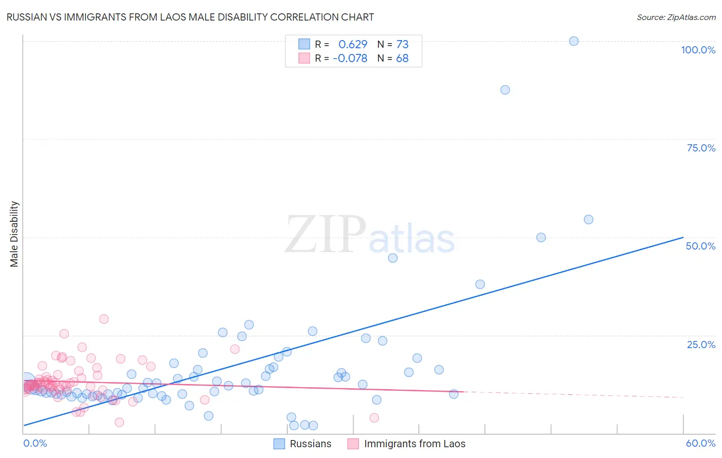 Russian vs Immigrants from Laos Male Disability