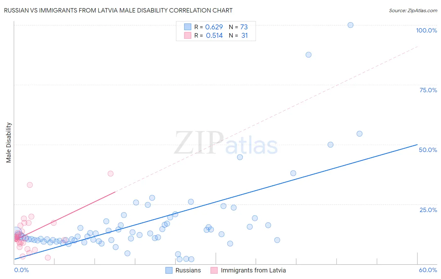 Russian vs Immigrants from Latvia Male Disability