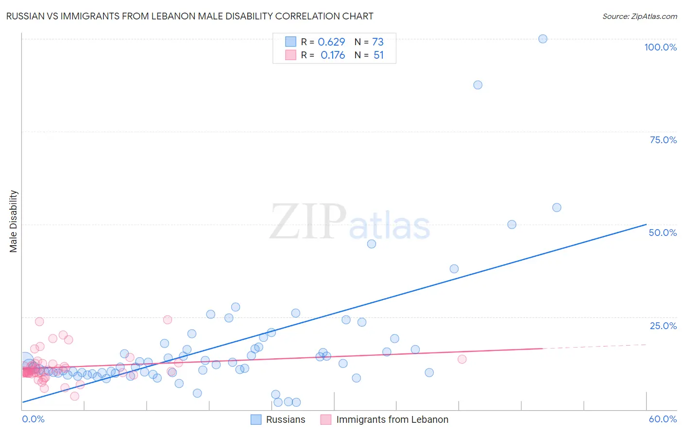 Russian vs Immigrants from Lebanon Male Disability