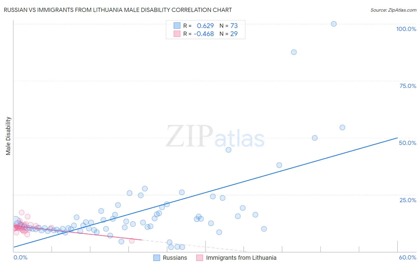 Russian vs Immigrants from Lithuania Male Disability