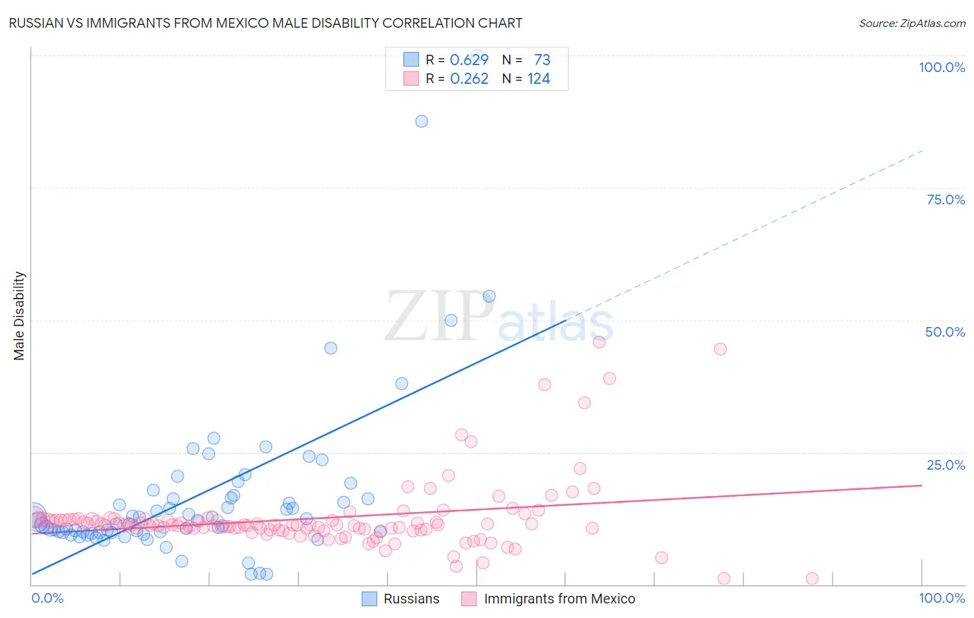 Russian vs Immigrants from Mexico Male Disability
