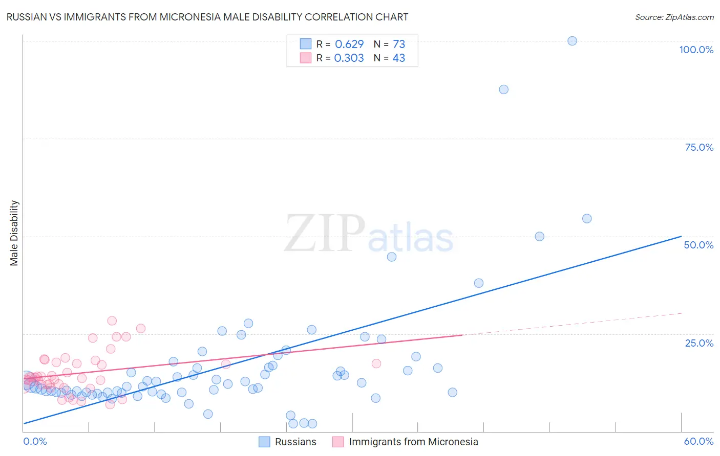 Russian vs Immigrants from Micronesia Male Disability