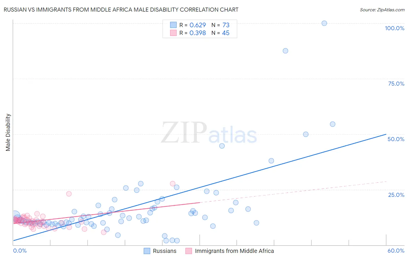 Russian vs Immigrants from Middle Africa Male Disability