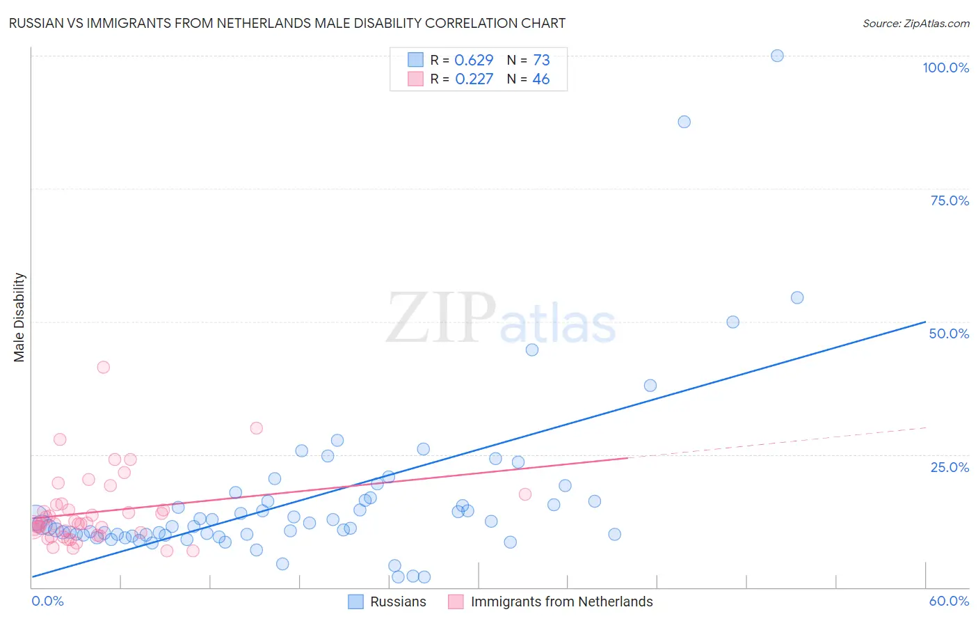 Russian vs Immigrants from Netherlands Male Disability