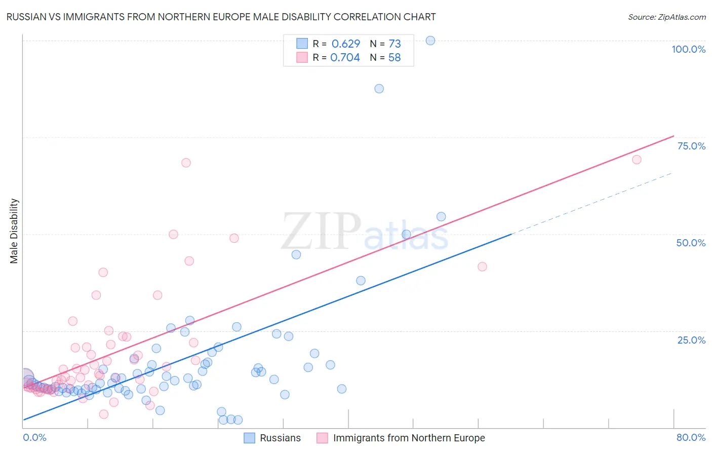 Russian vs Immigrants from Northern Europe Male Disability