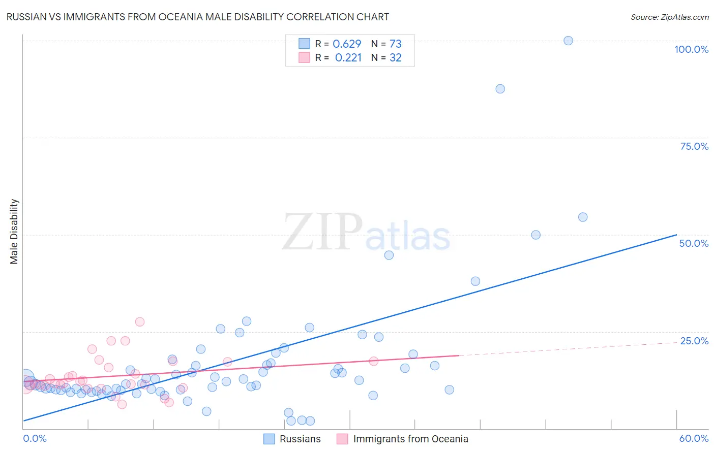 Russian vs Immigrants from Oceania Male Disability