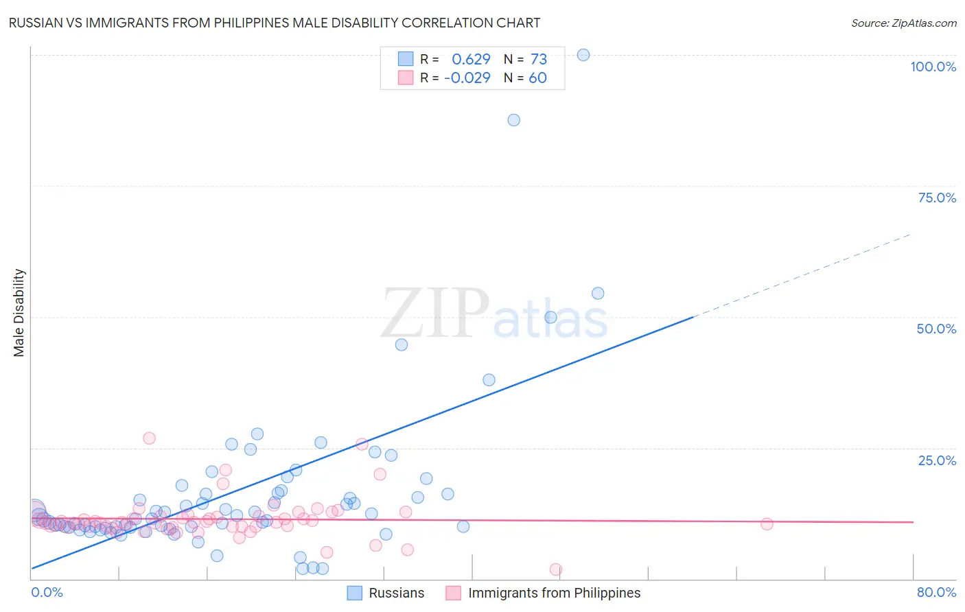 Russian vs Immigrants from Philippines Male Disability