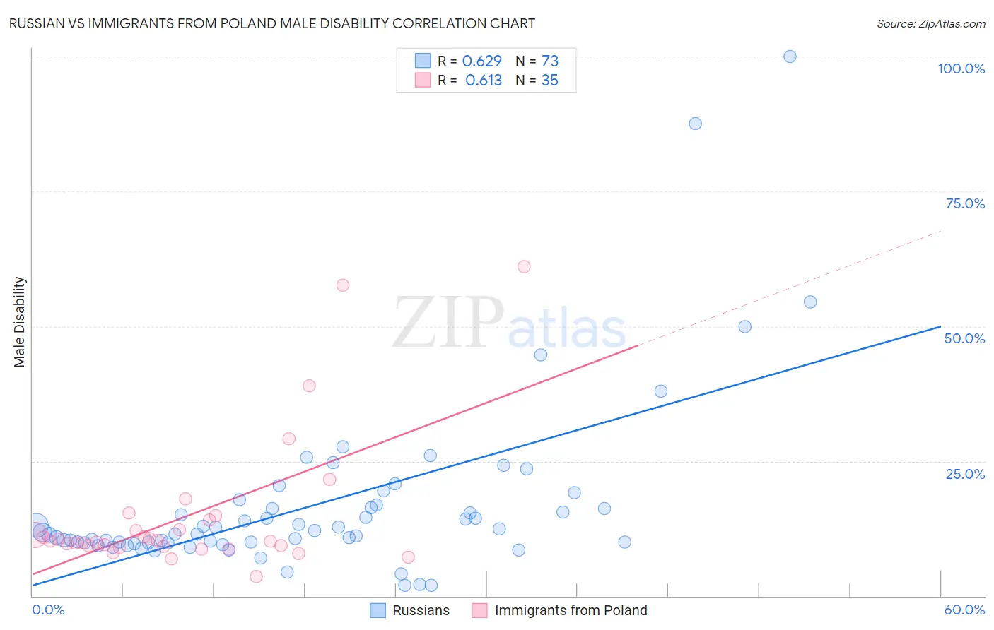 Russian vs Immigrants from Poland Male Disability