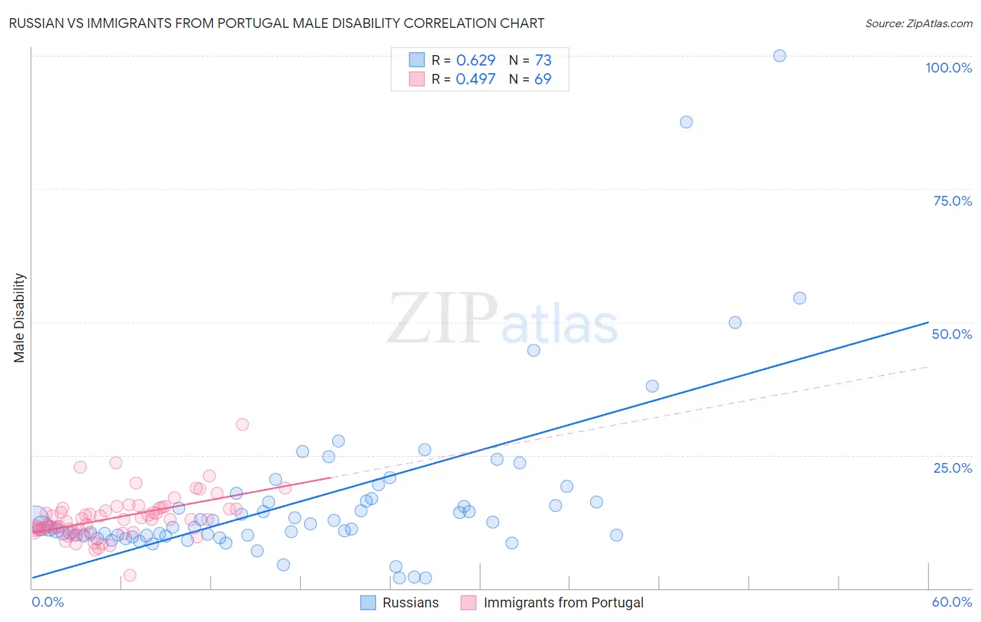 Russian vs Immigrants from Portugal Male Disability