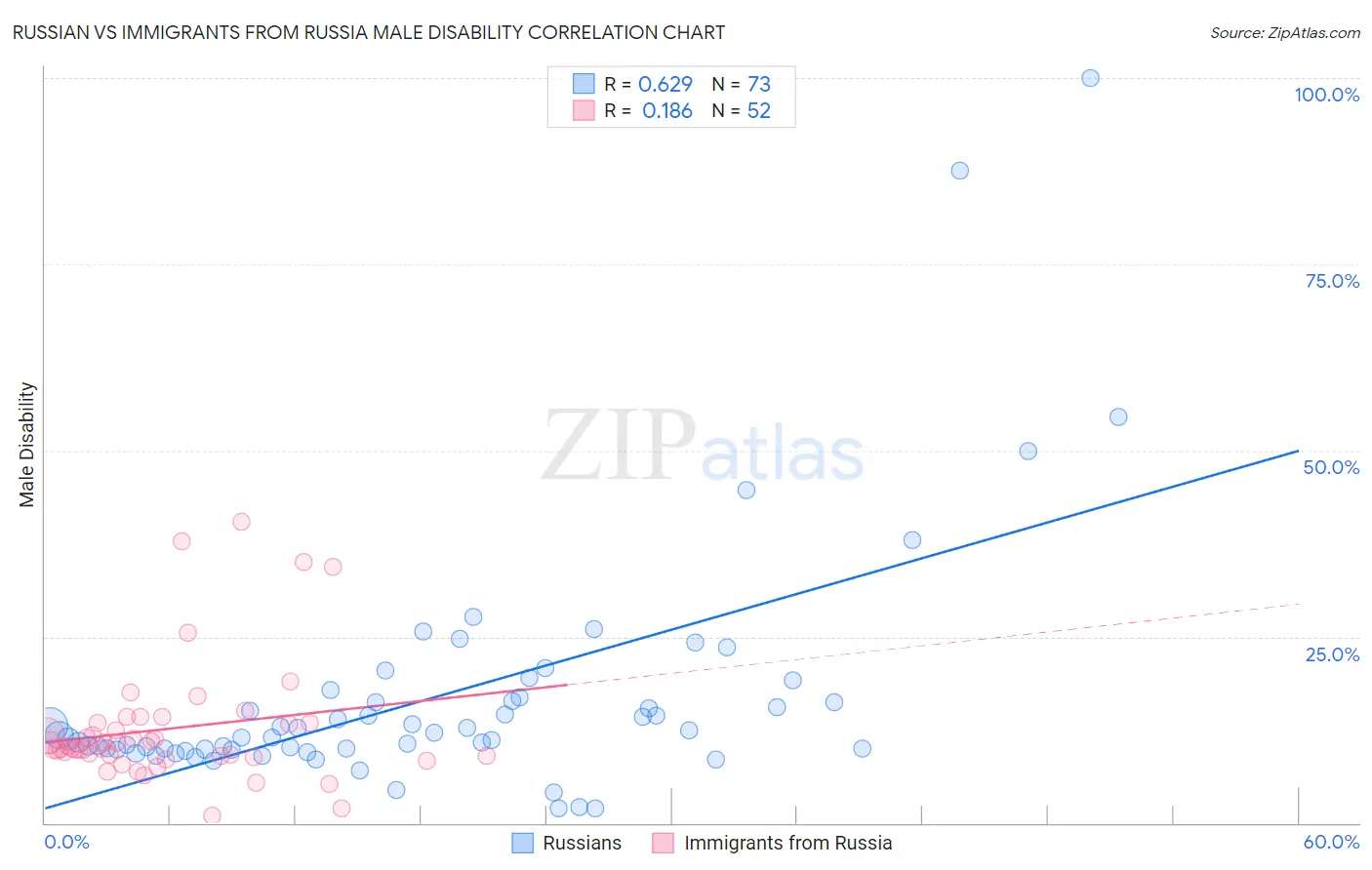 Russian vs Immigrants from Russia Male Disability