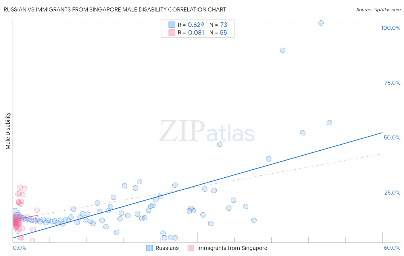 Russian vs Immigrants from Singapore Male Disability