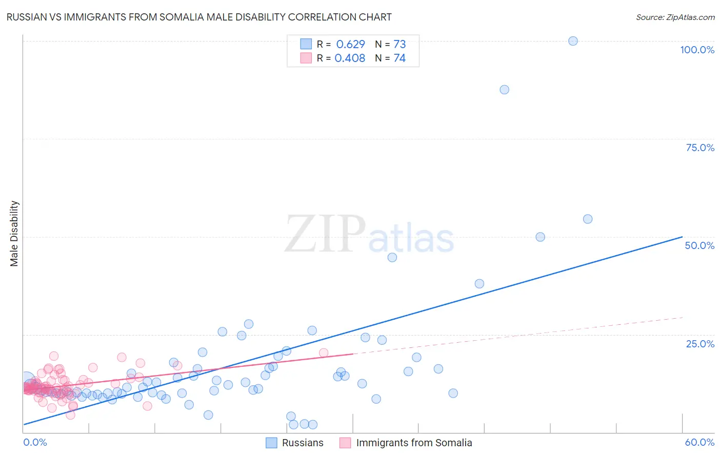 Russian vs Immigrants from Somalia Male Disability