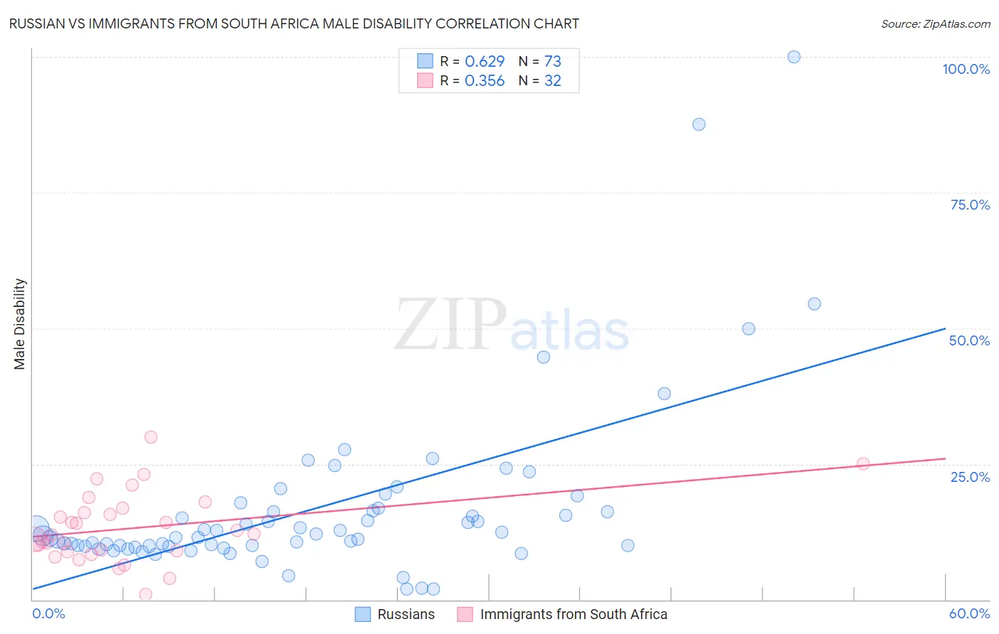 Russian vs Immigrants from South Africa Male Disability