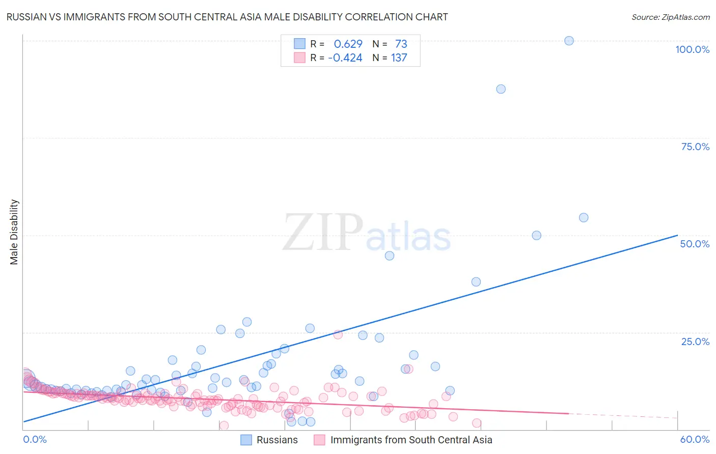 Russian vs Immigrants from South Central Asia Male Disability