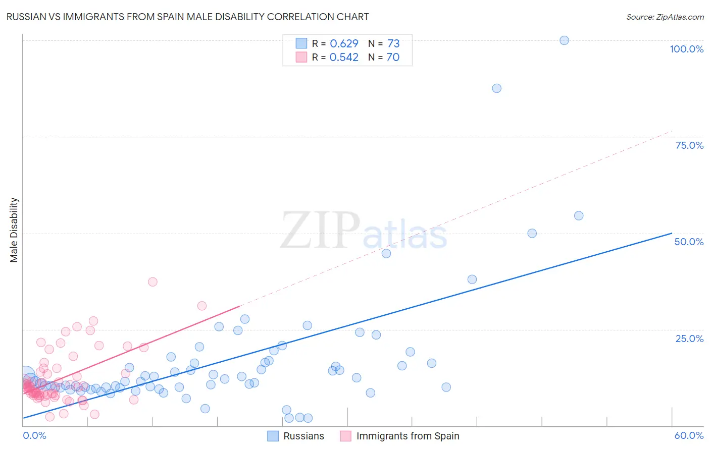 Russian vs Immigrants from Spain Male Disability
