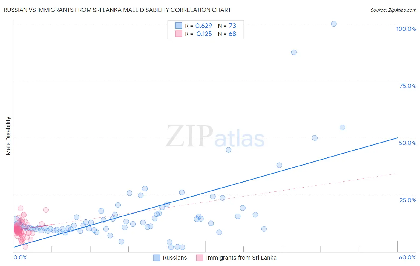 Russian vs Immigrants from Sri Lanka Male Disability