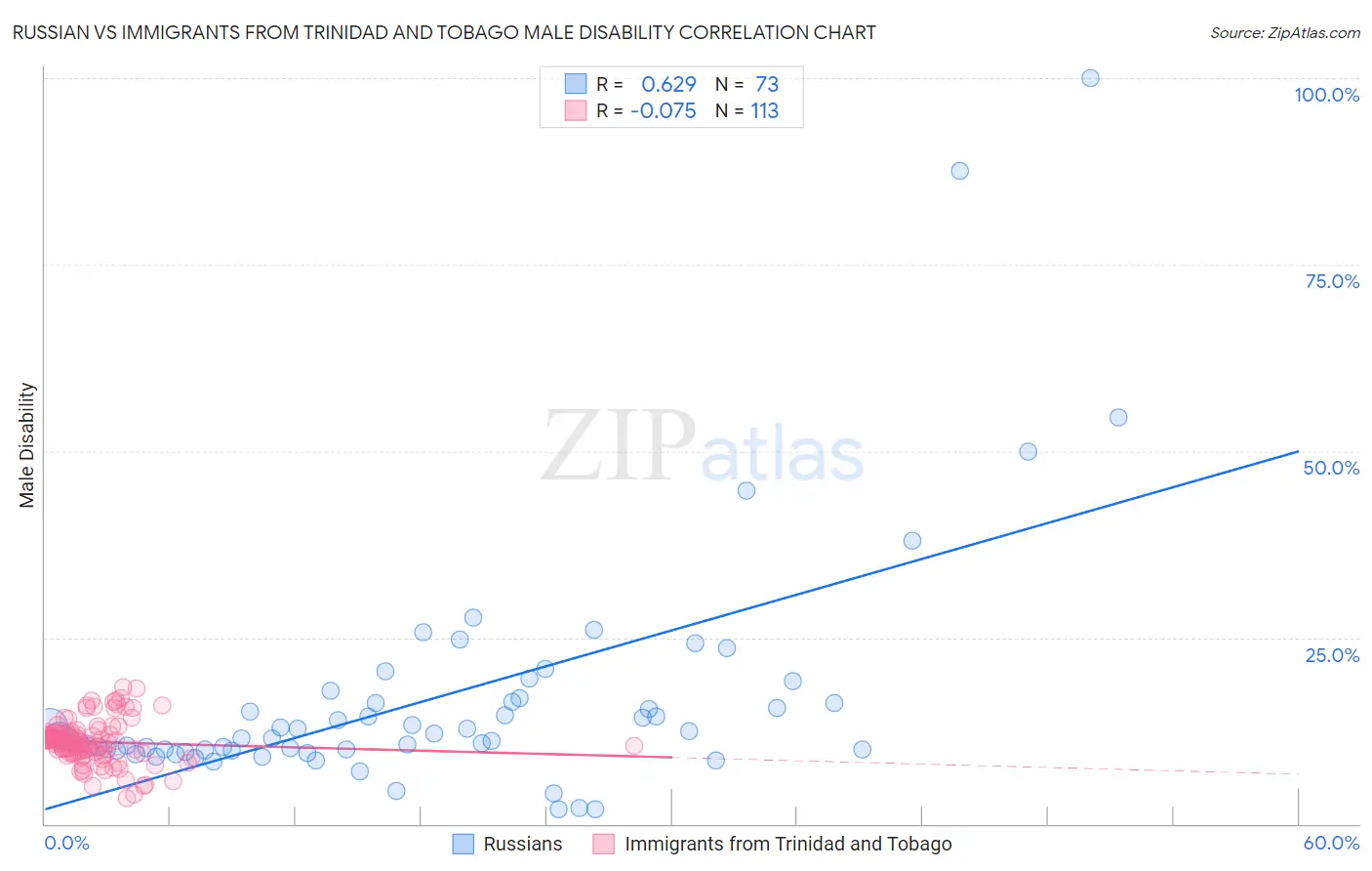 Russian vs Immigrants from Trinidad and Tobago Male Disability