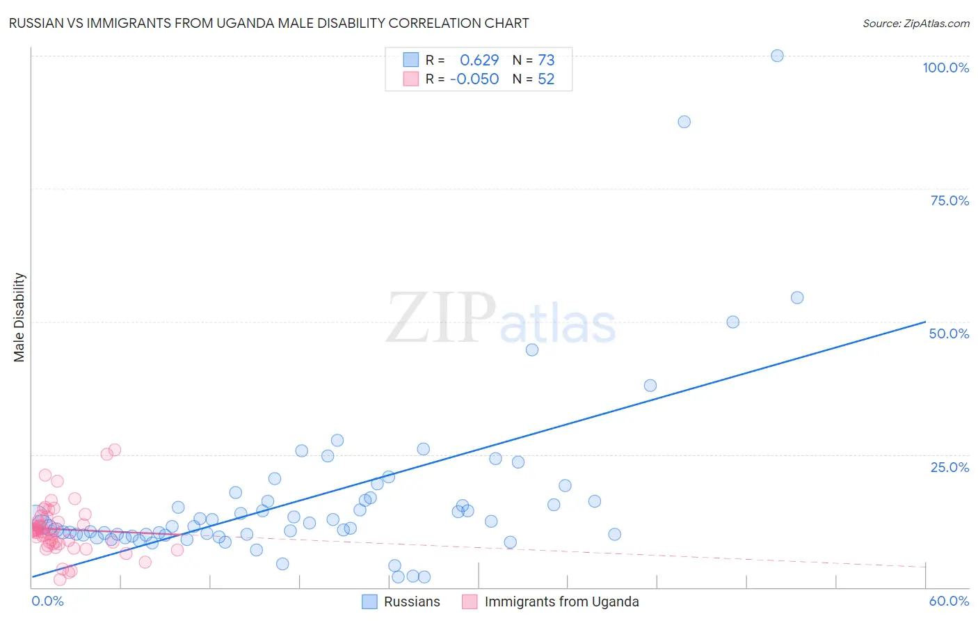 Russian vs Immigrants from Uganda Male Disability
